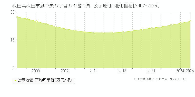 秋田県秋田市泉中央５丁目６１番１外 公示地価 地価推移[2007-2025]