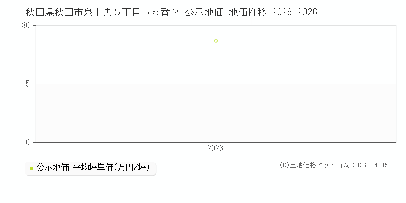 秋田県秋田市泉中央５丁目６５番２ 公示価格 地価推移[2026-2026]
