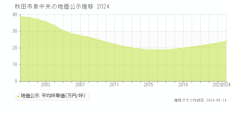 秋田市泉中央の地価公示推移グラフ 