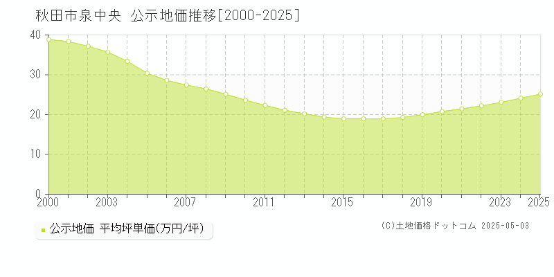 秋田市泉中央の地価公示推移グラフ 