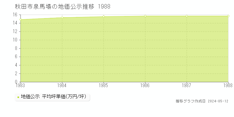 秋田市泉馬場の地価公示推移グラフ 