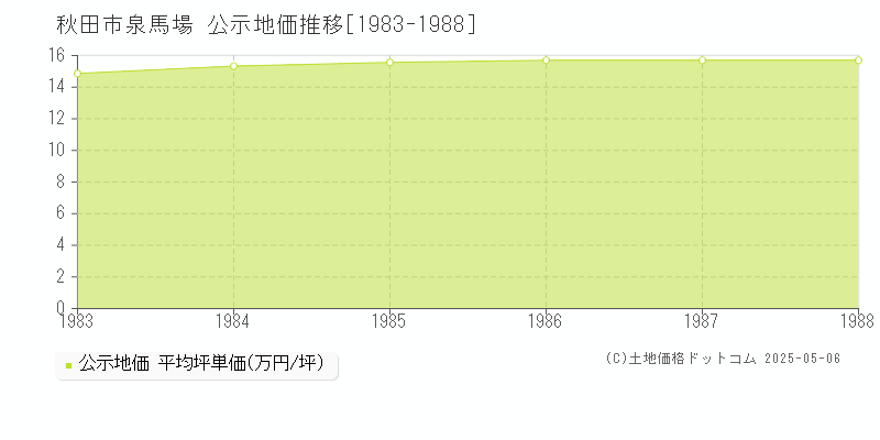 泉馬場(秋田市)の公示地価推移グラフ(坪単価)[1983-1988年]
