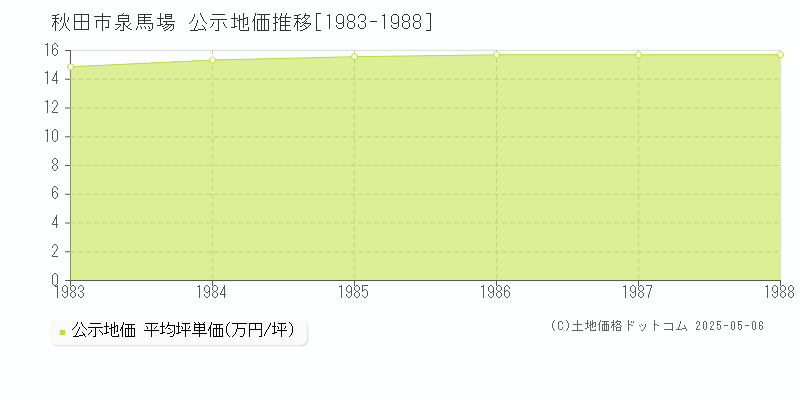 秋田市泉馬場の地価公示推移グラフ 