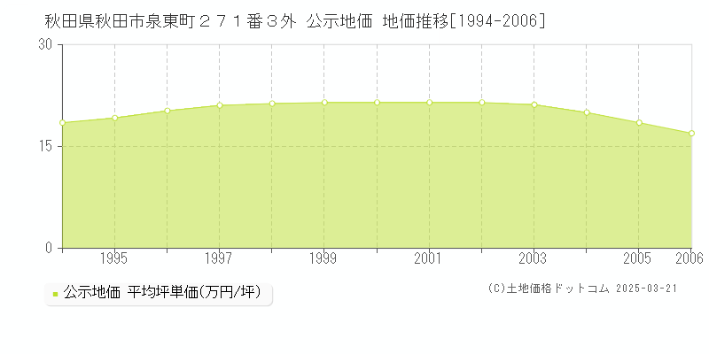 秋田県秋田市泉東町２７１番３外 公示地価 地価推移[1994-2006]