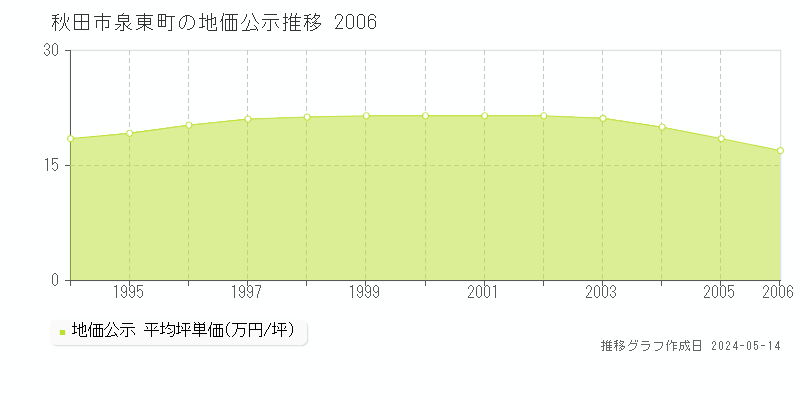 秋田市泉東町の地価公示推移グラフ 