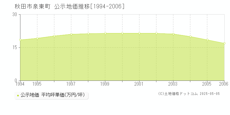 泉東町(秋田市)の公示地価推移グラフ(坪単価)[1994-2006年]