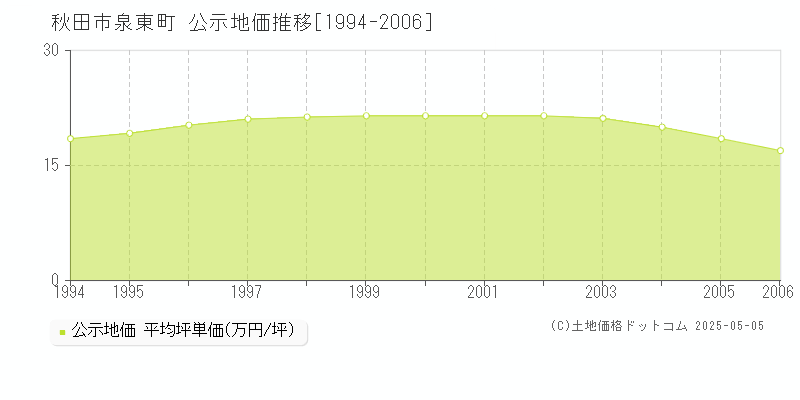 秋田市泉東町の地価公示推移グラフ 