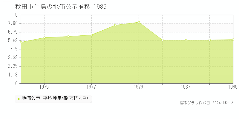 秋田市牛島の地価公示推移グラフ 