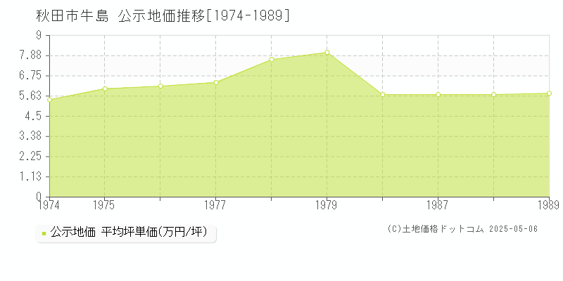 牛島(秋田市)の公示地価推移グラフ(坪単価)[1974-1989年]