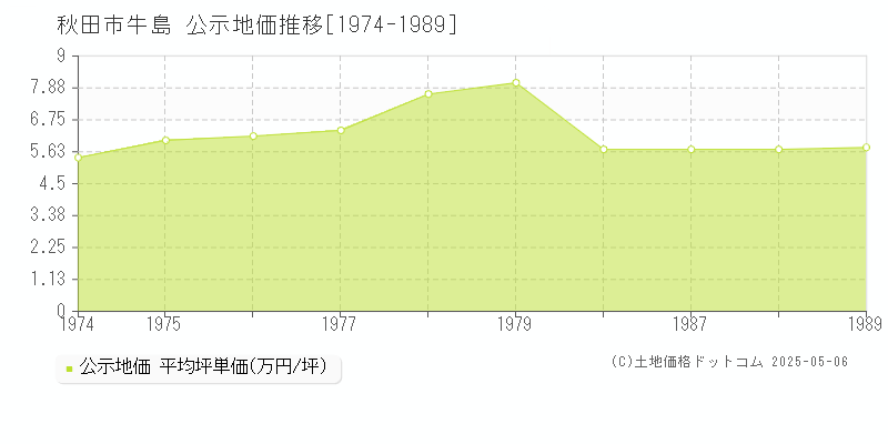 秋田市牛島の地価公示推移グラフ 