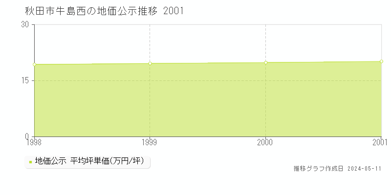 秋田市牛島西の地価公示推移グラフ 