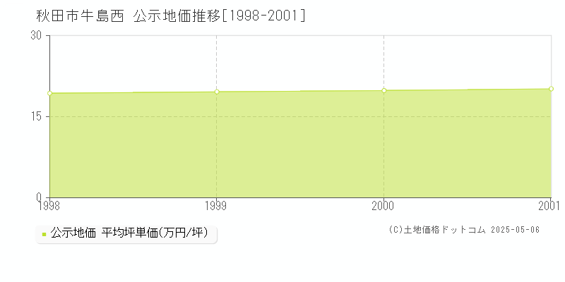 牛島西(秋田市)の公示地価推移グラフ(坪単価)[1998-2001年]