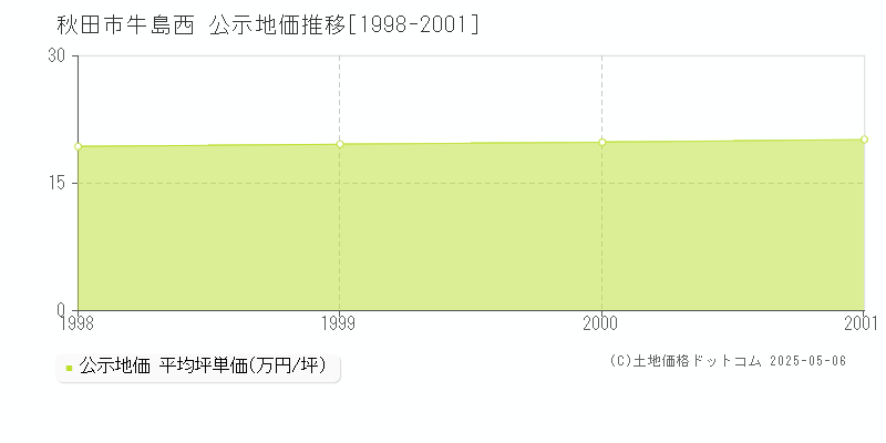 秋田市牛島西の地価公示推移グラフ 