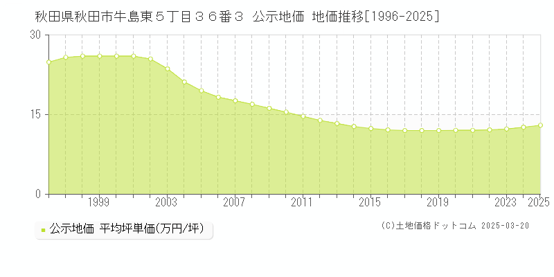 秋田県秋田市牛島東５丁目３６番３ 公示地価 地価推移[1996-2025]