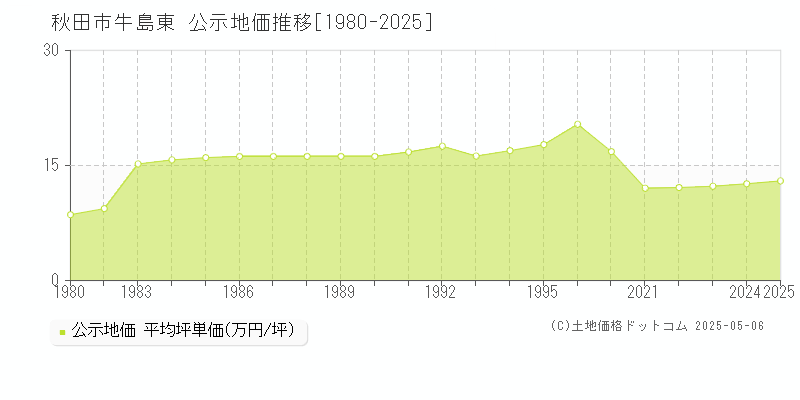 牛島東(秋田市)の公示地価推移グラフ(坪単価)[1980-2025年]
