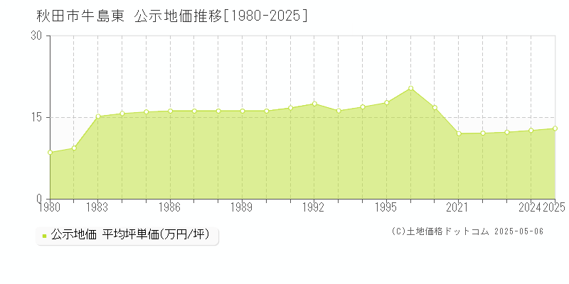 秋田市牛島東の地価公示推移グラフ 