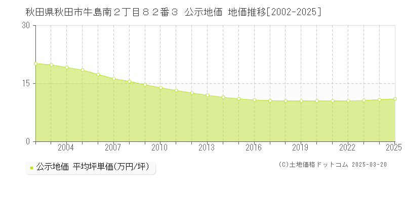 秋田県秋田市牛島南２丁目８２番３ 公示地価 地価推移[2002-2025]