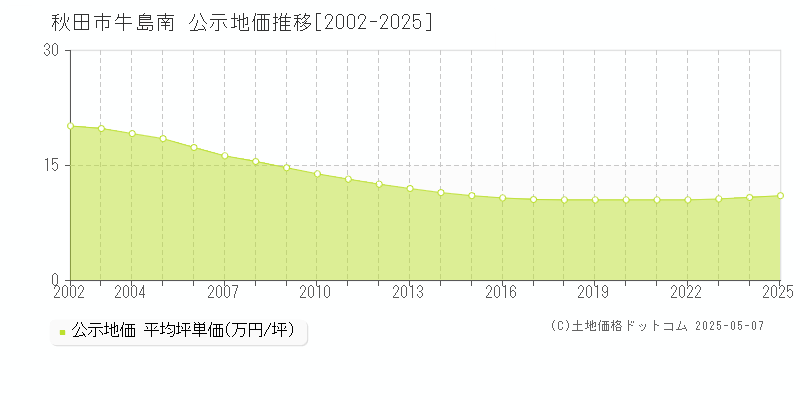 牛島南(秋田市)の公示地価推移グラフ(坪単価)[2002-2025年]