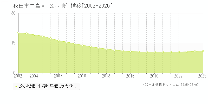 秋田市牛島南の地価公示推移グラフ 