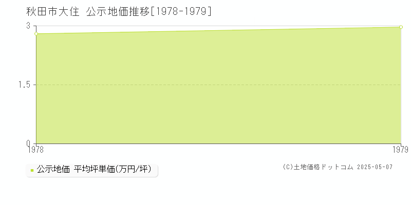 大住(秋田市)の公示地価推移グラフ(坪単価)[1978-1979年]