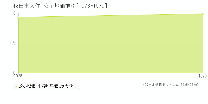 秋田市大住の地価公示推移グラフ 