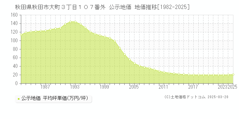 秋田県秋田市大町３丁目１０７番外 公示地価 地価推移[1982-2025]