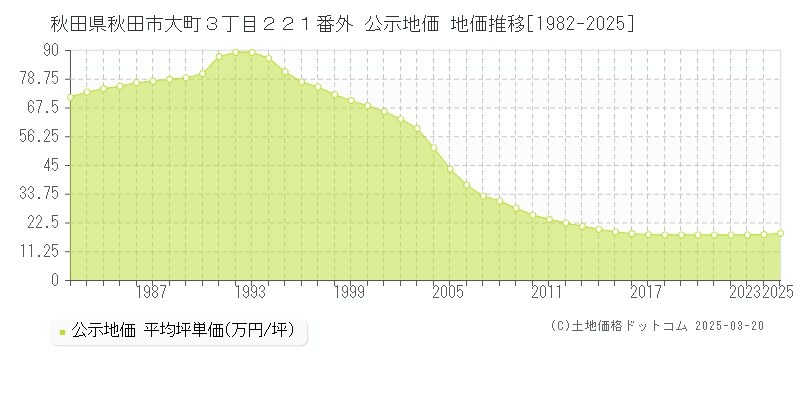 秋田県秋田市大町３丁目２２１番外 公示地価 地価推移[1982-2025]