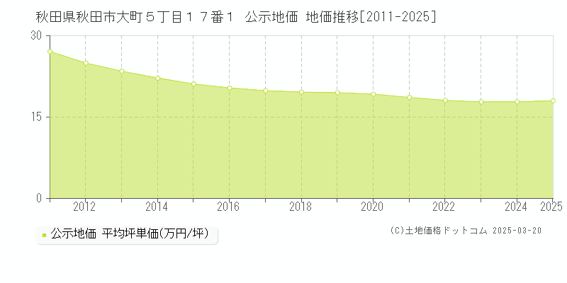 秋田県秋田市大町５丁目１７番１ 公示地価 地価推移[2011-2025]