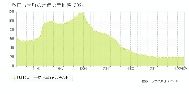 秋田市大町の地価公示推移グラフ 