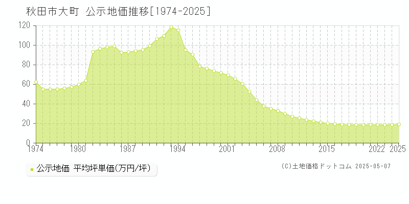 大町(秋田市)の公示地価推移グラフ(坪単価)[1974-2025年]