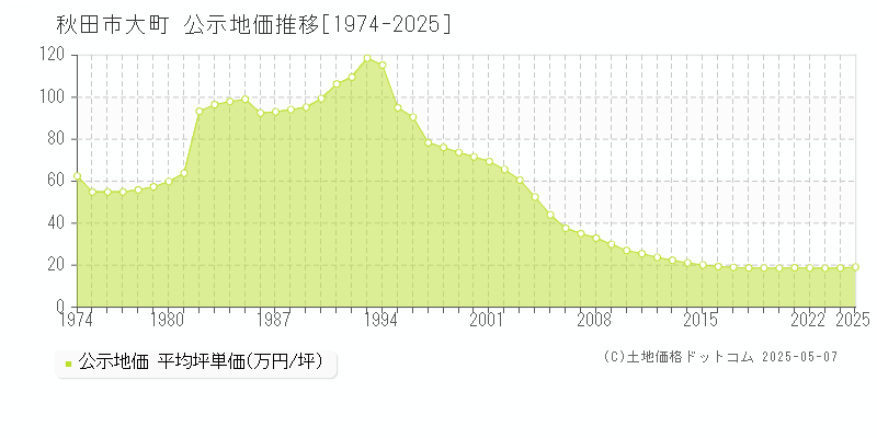 秋田市大町の地価公示推移グラフ 