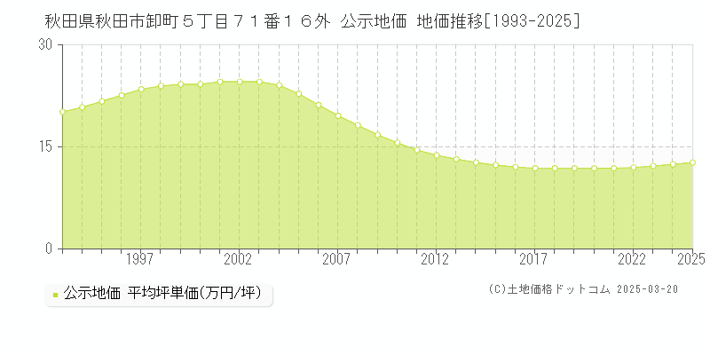 秋田県秋田市卸町５丁目７１番１６外 公示地価 地価推移[1993-2025]