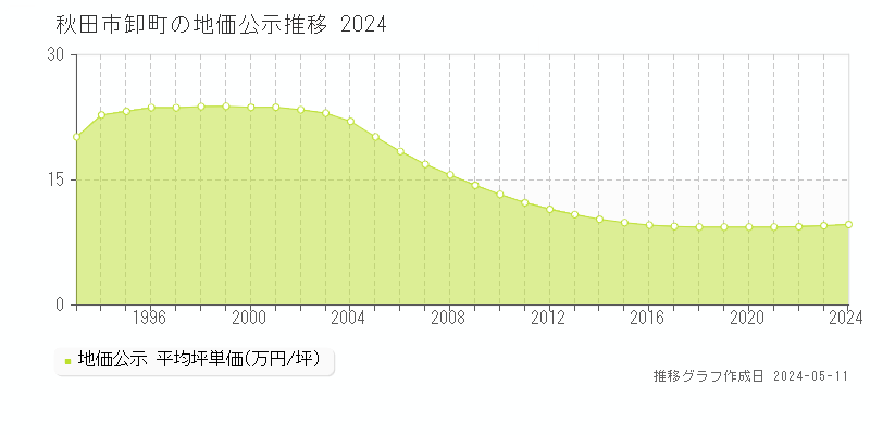 秋田市卸町の地価公示推移グラフ 