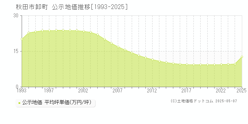 卸町(秋田市)の公示地価推移グラフ(坪単価)[1993-2025年]