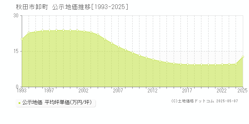 秋田市卸町の地価公示推移グラフ 