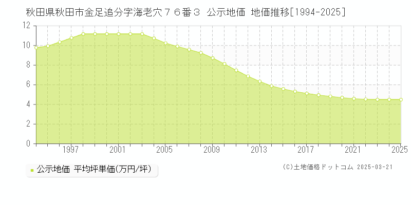 秋田県秋田市金足追分字海老穴７６番３ 公示地価 地価推移[1994-2025]