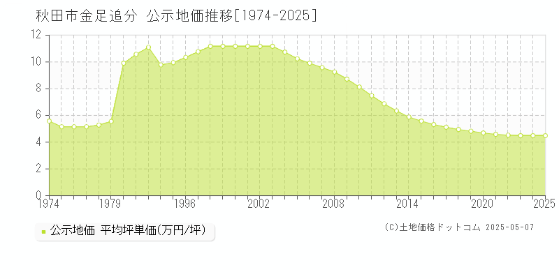 金足追分(秋田市)の公示地価推移グラフ(坪単価)[1974-2025年]