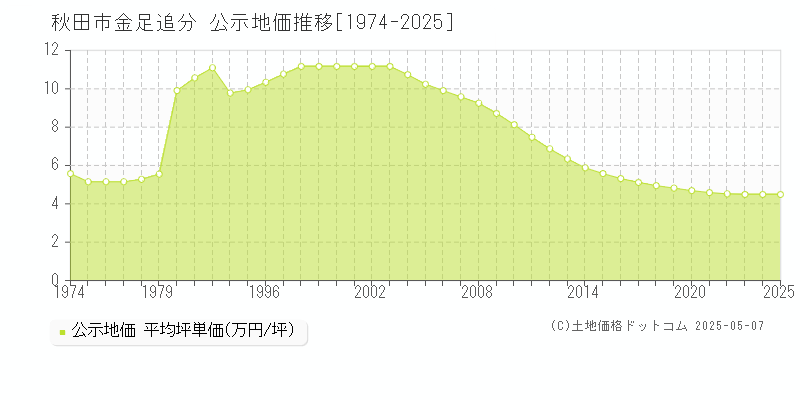 秋田市金足追分の地価公示推移グラフ 