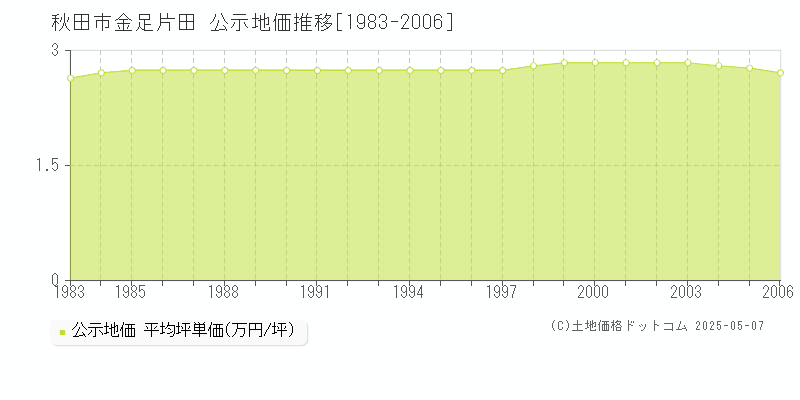 金足片田(秋田市)の公示地価推移グラフ(坪単価)[1983-2006年]