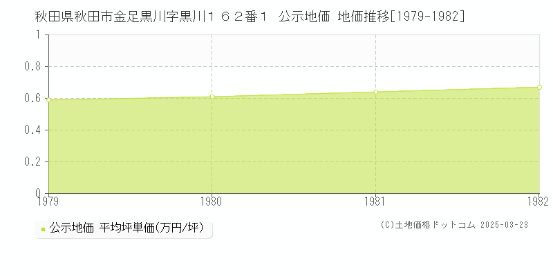秋田県秋田市金足黒川字黒川１６２番１ 公示地価 地価推移[1979-1982]