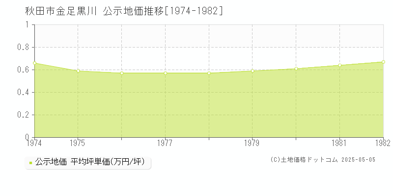 金足黒川(秋田市)の公示地価推移グラフ(坪単価)[1974-1982年]