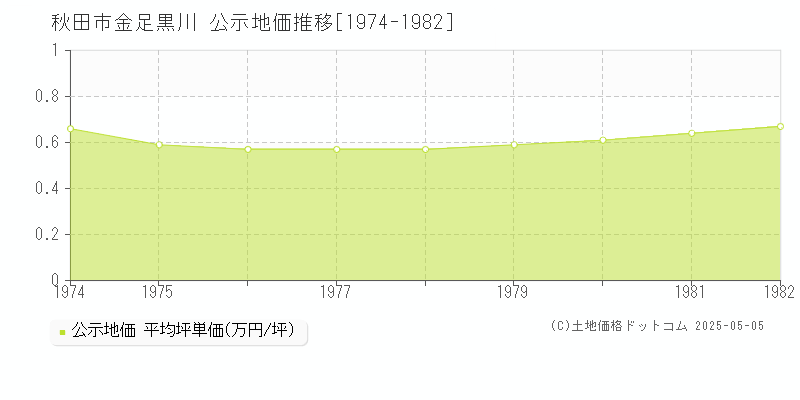 秋田市金足黒川の地価公示推移グラフ 