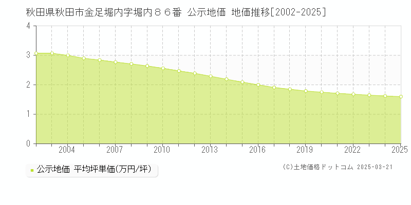 秋田県秋田市金足堀内字堀内８６番 公示地価 地価推移[2002-2025]