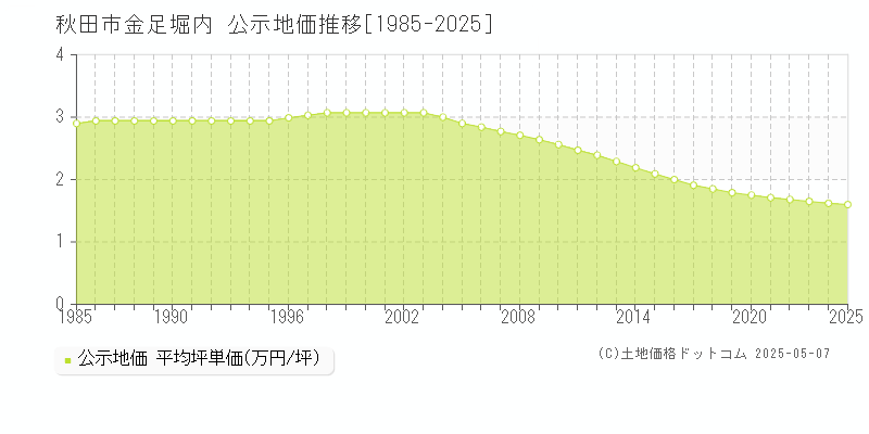 金足堀内(秋田市)の公示地価推移グラフ(坪単価)[1985-2025年]