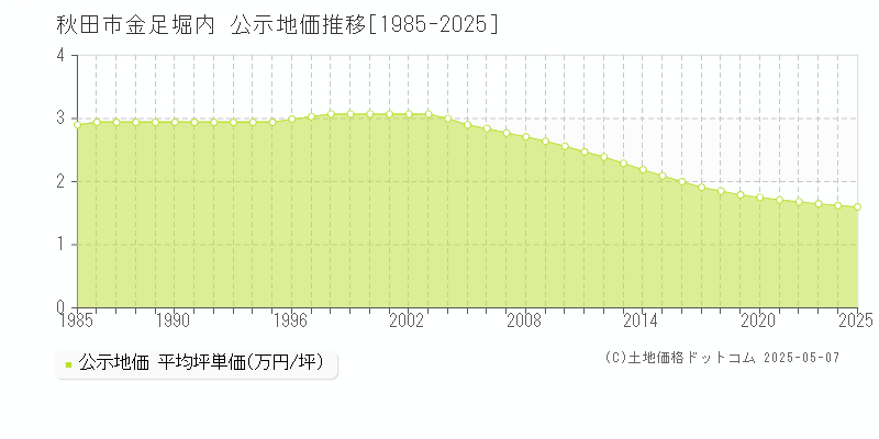 秋田市金足堀内の地価公示推移グラフ 