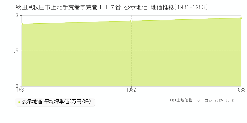秋田県秋田市上北手荒巻字荒巻１１７番 公示地価 地価推移[1981-1983]