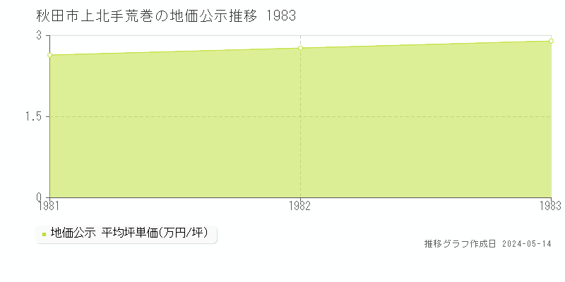 秋田市上北手荒巻の地価公示推移グラフ 
