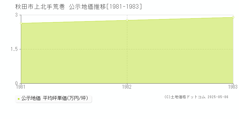 上北手荒巻(秋田市)の公示地価推移グラフ(坪単価)[1981-1983年]