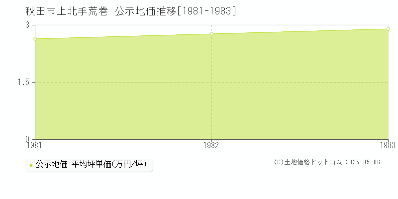 秋田市上北手荒巻の地価公示推移グラフ 