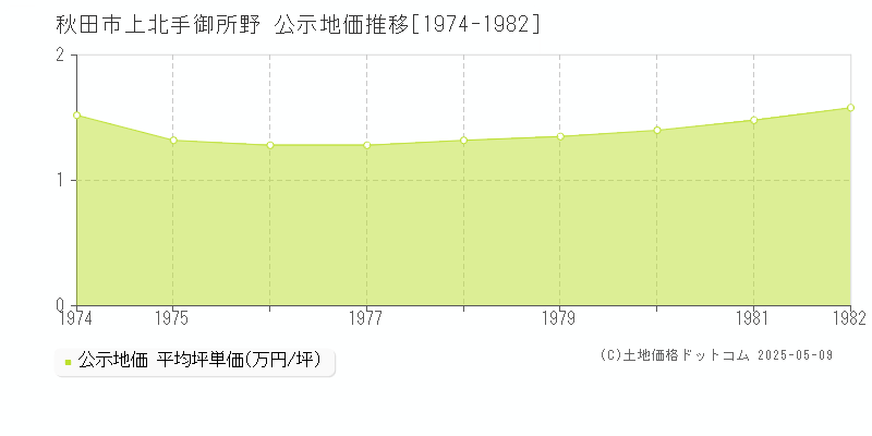 上北手御所野(秋田市)の公示地価推移グラフ(坪単価)[1974-1982年]